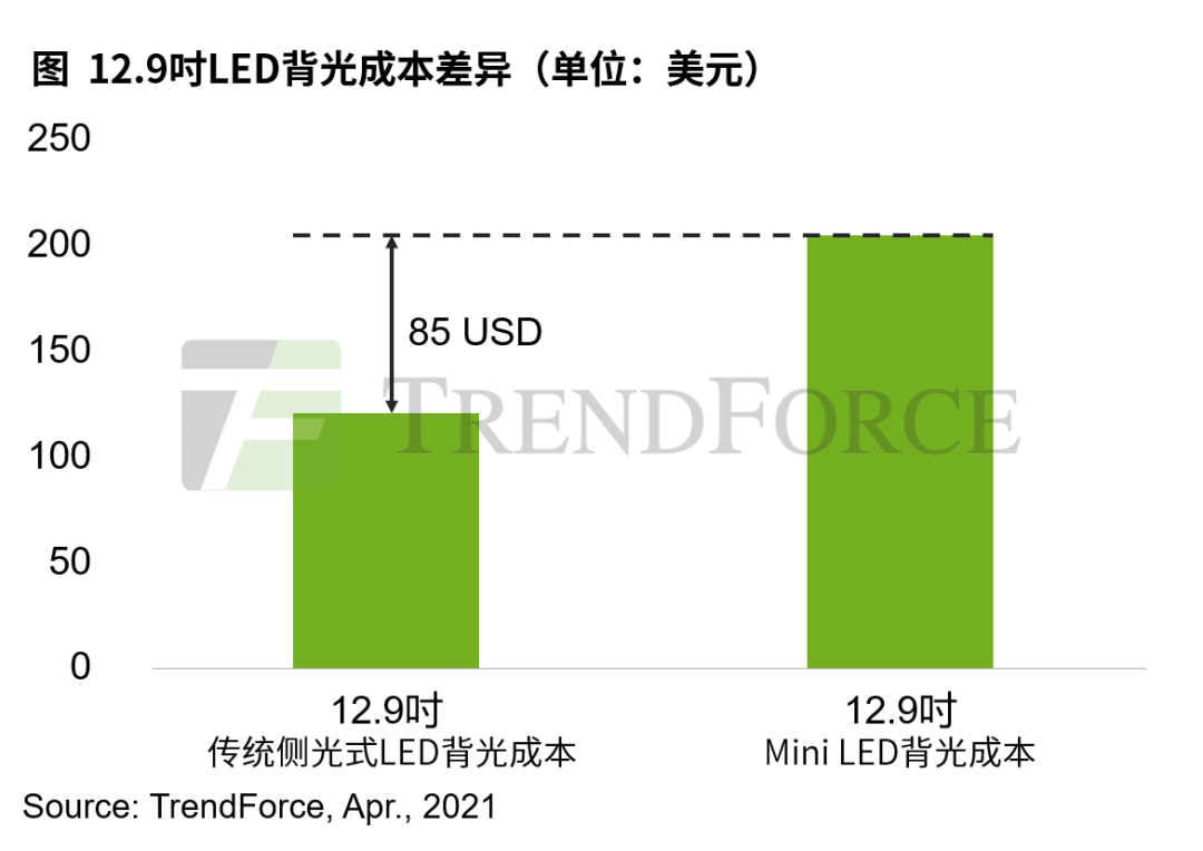 新iPad Pro Mini LED背光成本貴多少？2021出貨量？更多數(shù)據(jù)揭秘！